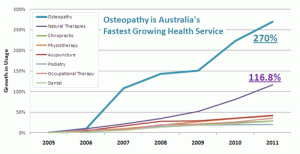 Osteopathy – The Fastest Growing Health Profession In Australia 2